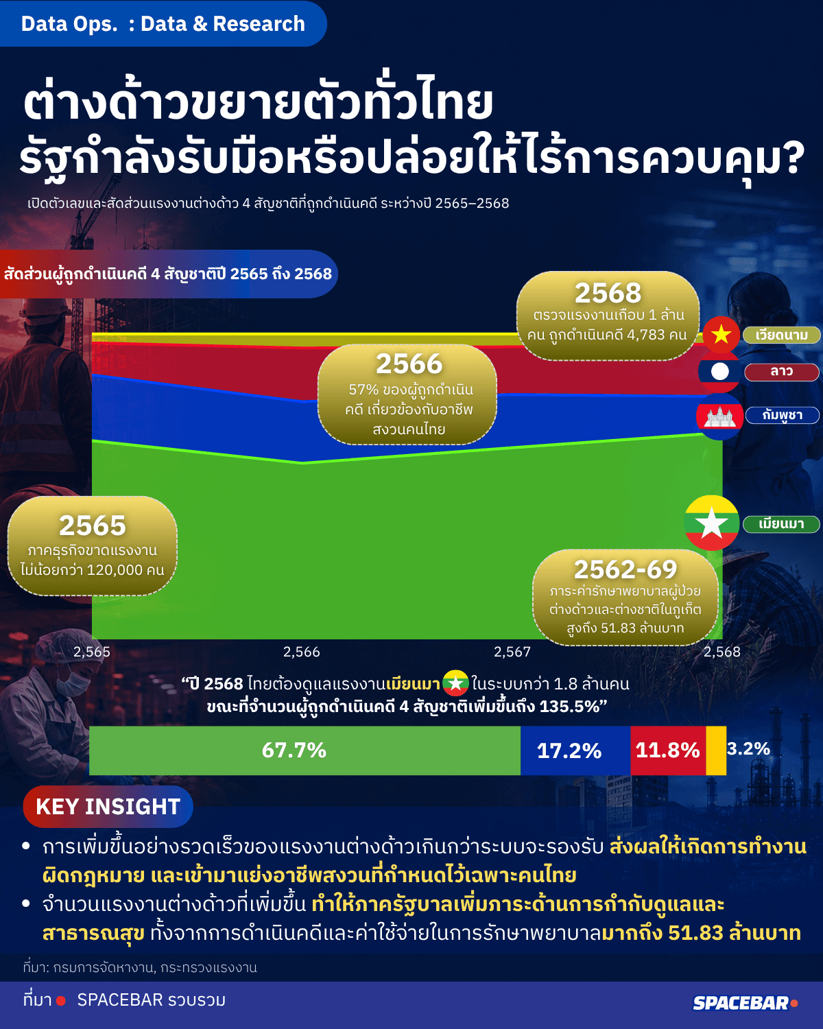 แรงงานต่างด้าวขยายตัวทั่วไทย กับโจทย์การกำกับดูแลของรัฐ