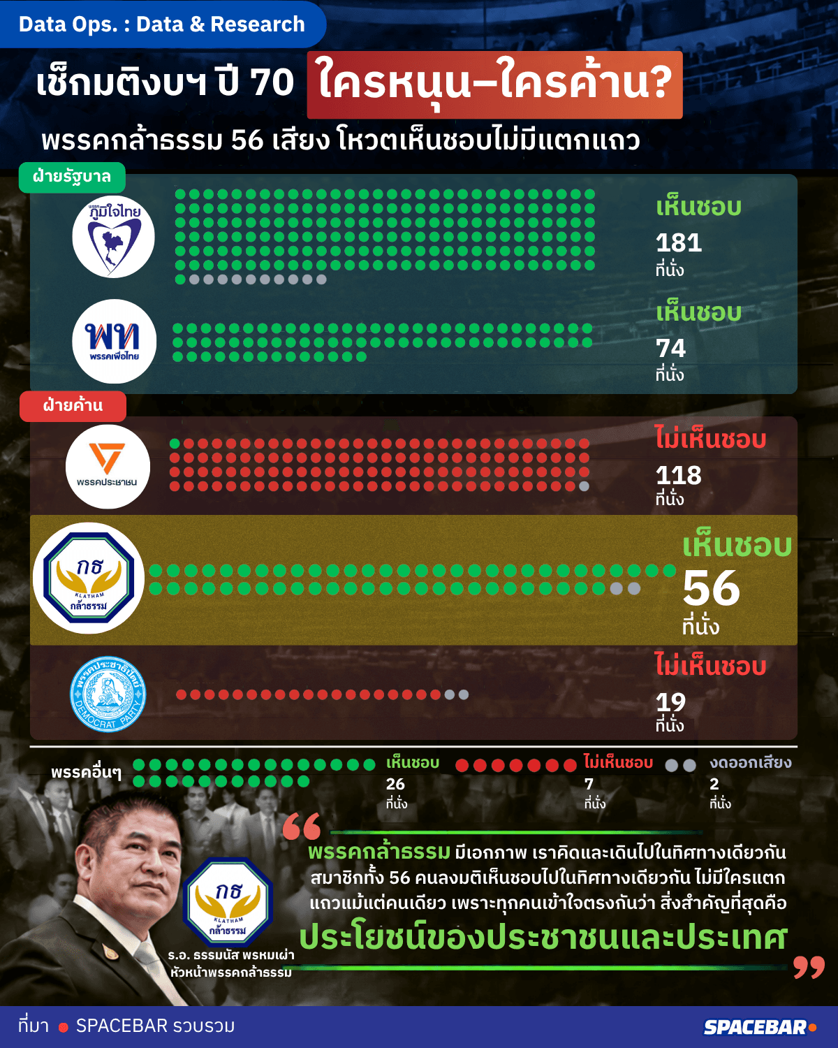 เช็กมติงบฯ ปี 70 ใครหนุน–ใครค้าน? พรรคกล้าธรรม 56 เสียง โหวตเห็นชอบไม่มีแตกแถว