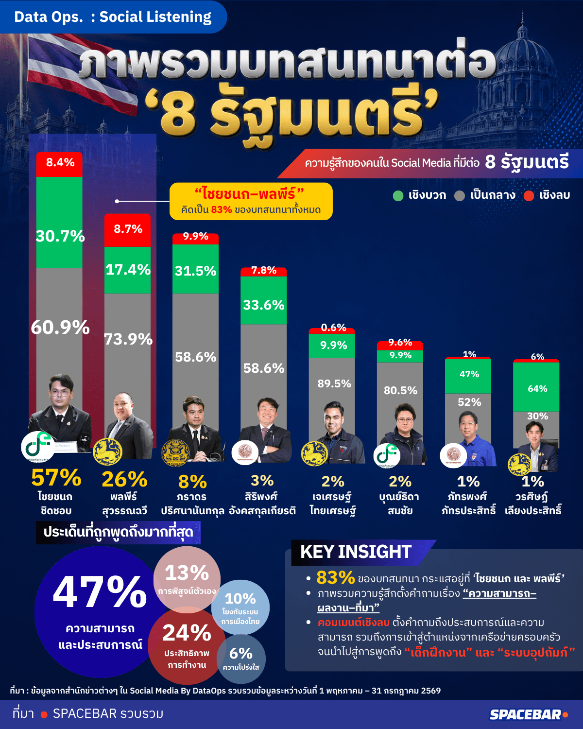 ภาพรวมบทสนทนาต่อ '8 รัฐมนตรี'