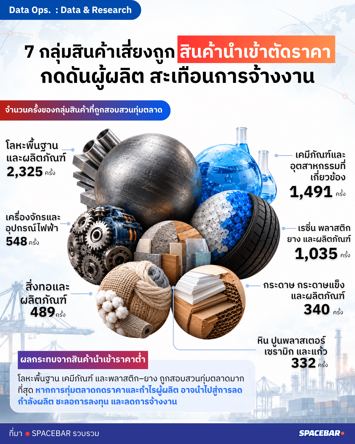 ส่องกลุ่มสินค้าทุ่มตลาดกดดันการผลิต เสี่ยงลามถึงจ้างงาน