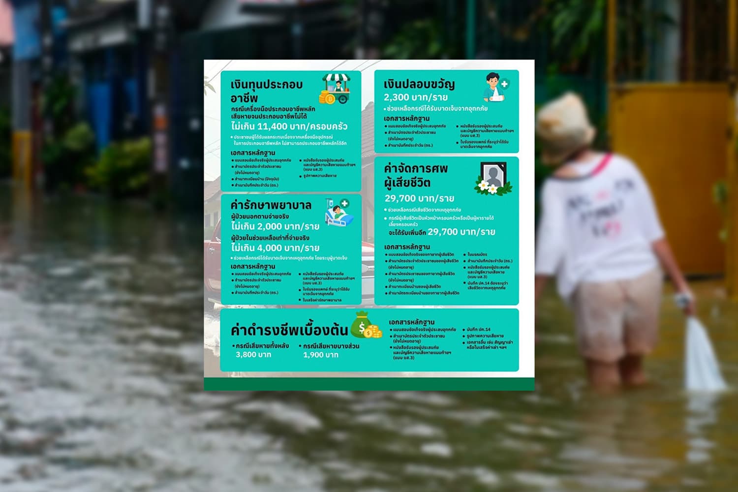 กทม. เปิดแนวทางรับเงินชดเชย ผู้ประสบสาธารณภัย  จ่ายสูงสุดเกือบ 5 หมื่นบาท
