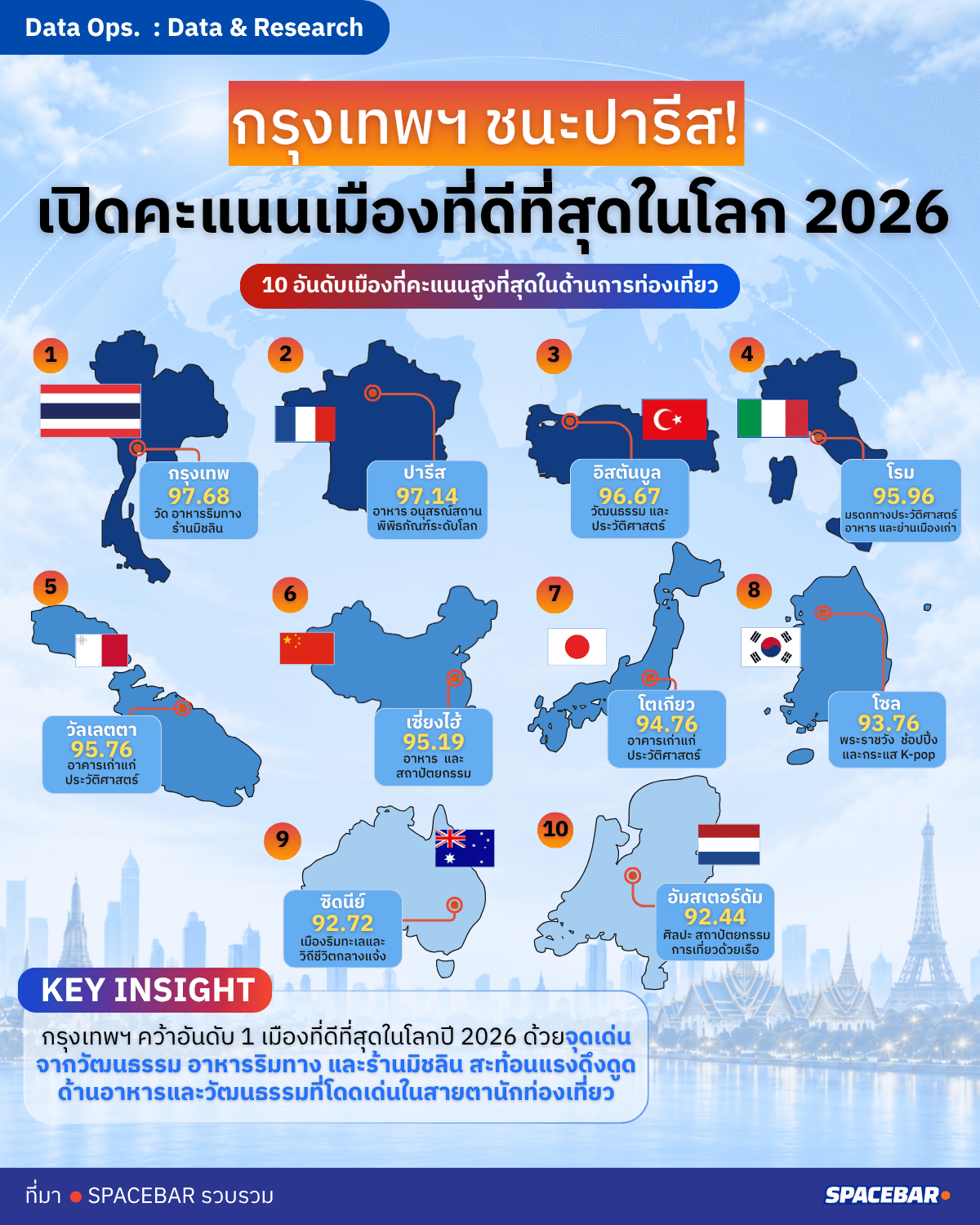 กรุงเทพขึ้นนำ! เปิด 10 อันดับเมืองที่ดีที่สุดในโลก 2026