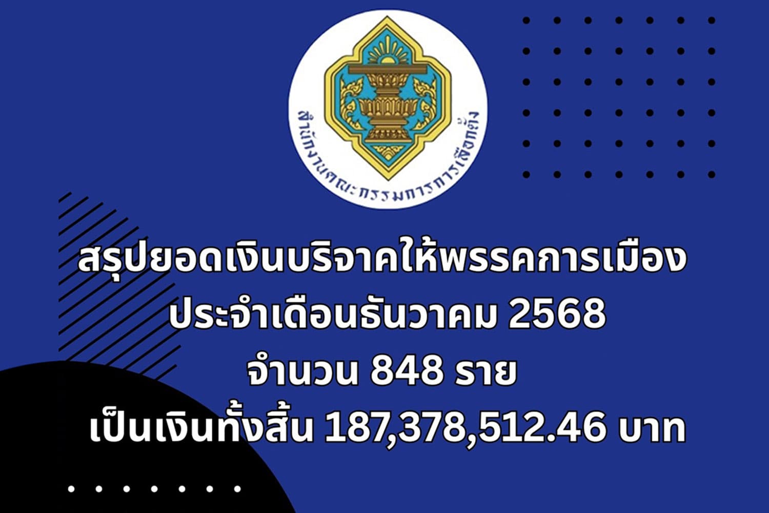 เปิดยอดผู้บริจาคเงินพรรคการเมือง ธ.ค. 68 พบ ‘ภท.' สูงสุด 66 ล้านบาท ด้าน ‘พท.’ 28 ล้านบาท