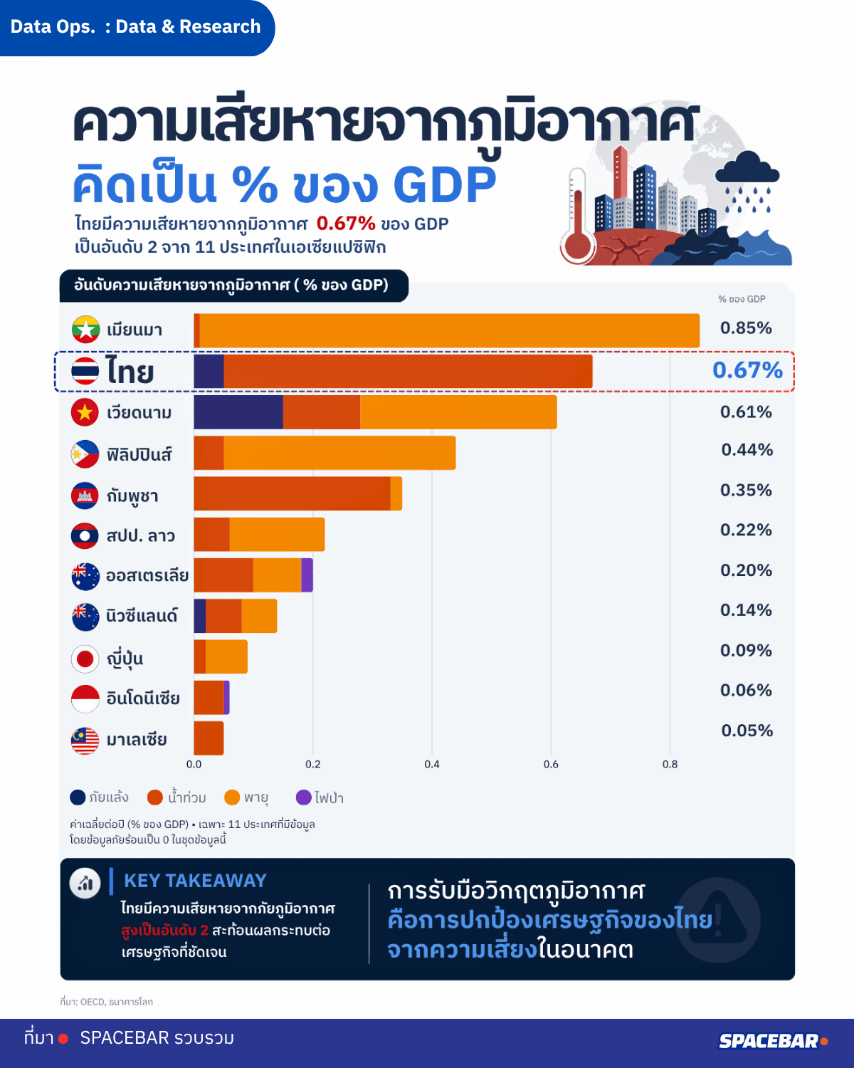 ความเสี่ยงของ GDP จากภูมิอากาศของไทย