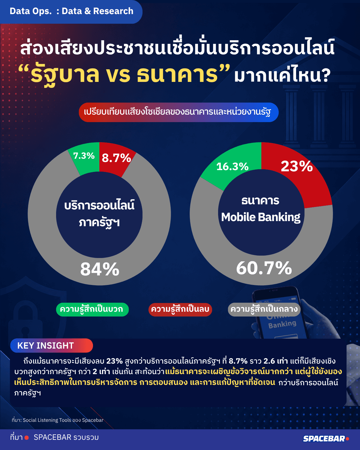 ความเชื่อมั่นบริการออนไลน์ “รัฐบาล vs ธนาคาร”