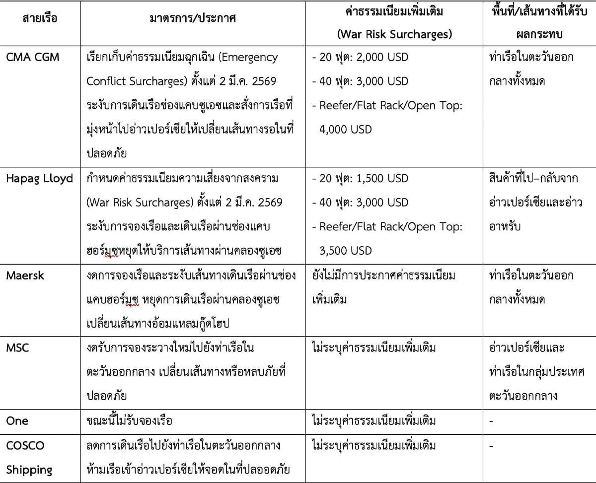 มาตรการและค่าธรรมเนียมสายการเดินเรือ การปิดช่องแคบฮอร์มุซ (ข้อมูล 4 มี.ค. 69 เวลา 14.00 น. ความน่าเชื่อถืออยู่ในดุลยพินิจ)