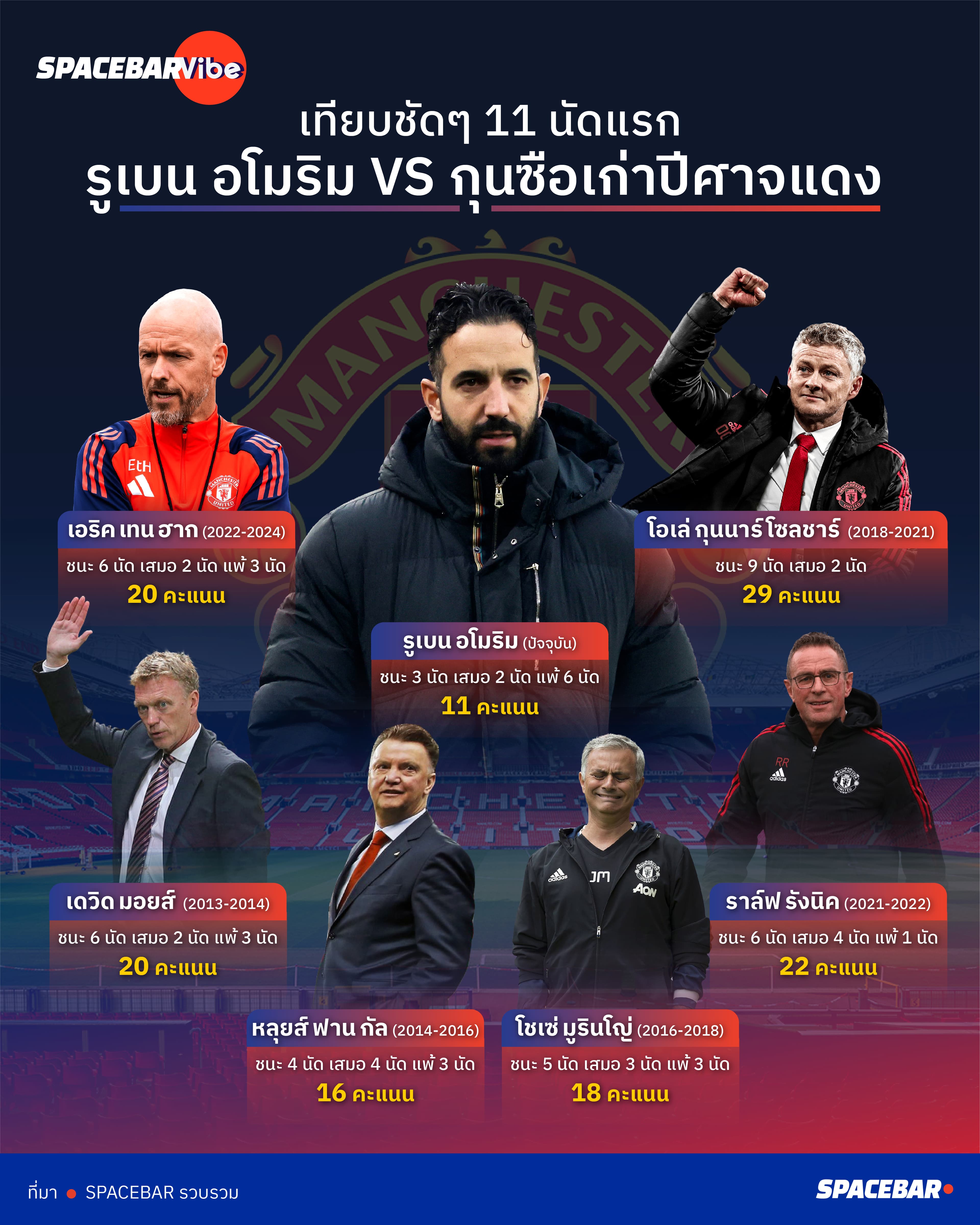INFO_Ruben_Amorim_stats_vs_past_man_utd_manager_01_491b5055ba.jpg