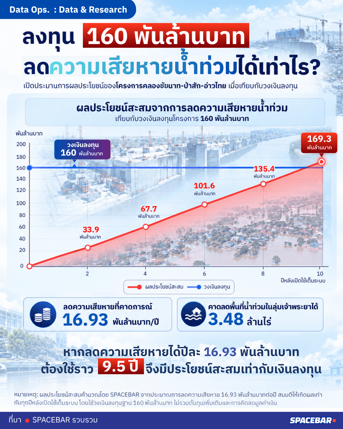 ลงทุน 160 พันล้านบาท ลดความเสียหายน้ำท่วมได้เท่าไหร่?