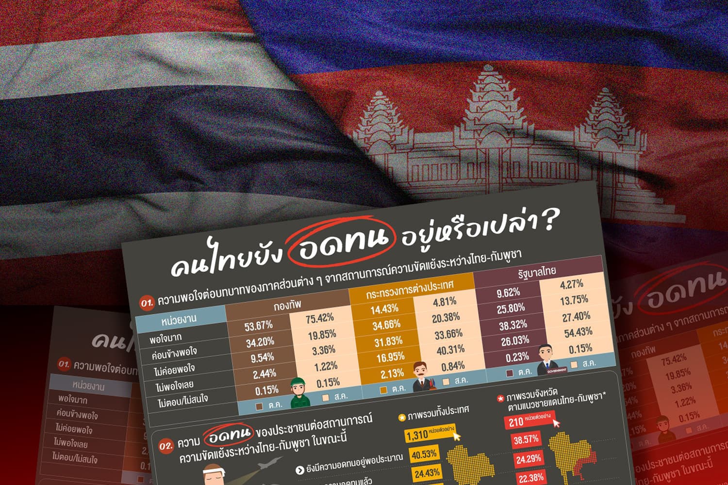 ‘นิด้าโพล’ ชี้ คนไทยห่วงความขัดแย้งยืดเยื้อ ใกล้หมดความอดทน ปม ‘ชายแดนกัมพูชา’