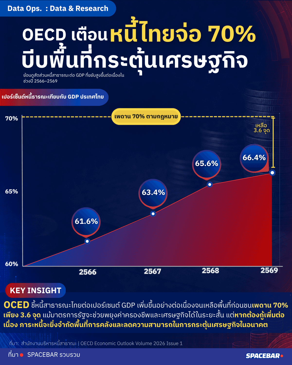 OECD เตือนหนี้สาธารณะไทยใกล้เพดาน 70%