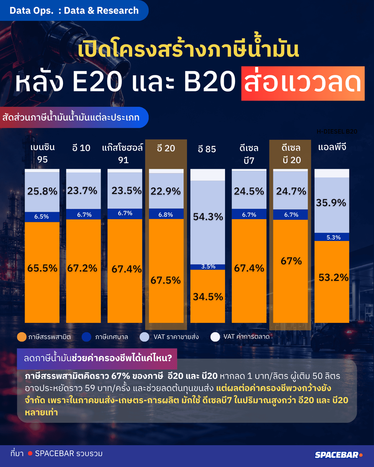 จับตาโครงสร้างภาษีน้ำมัน E20 และ B20 กับภาระราคาพลังงาน