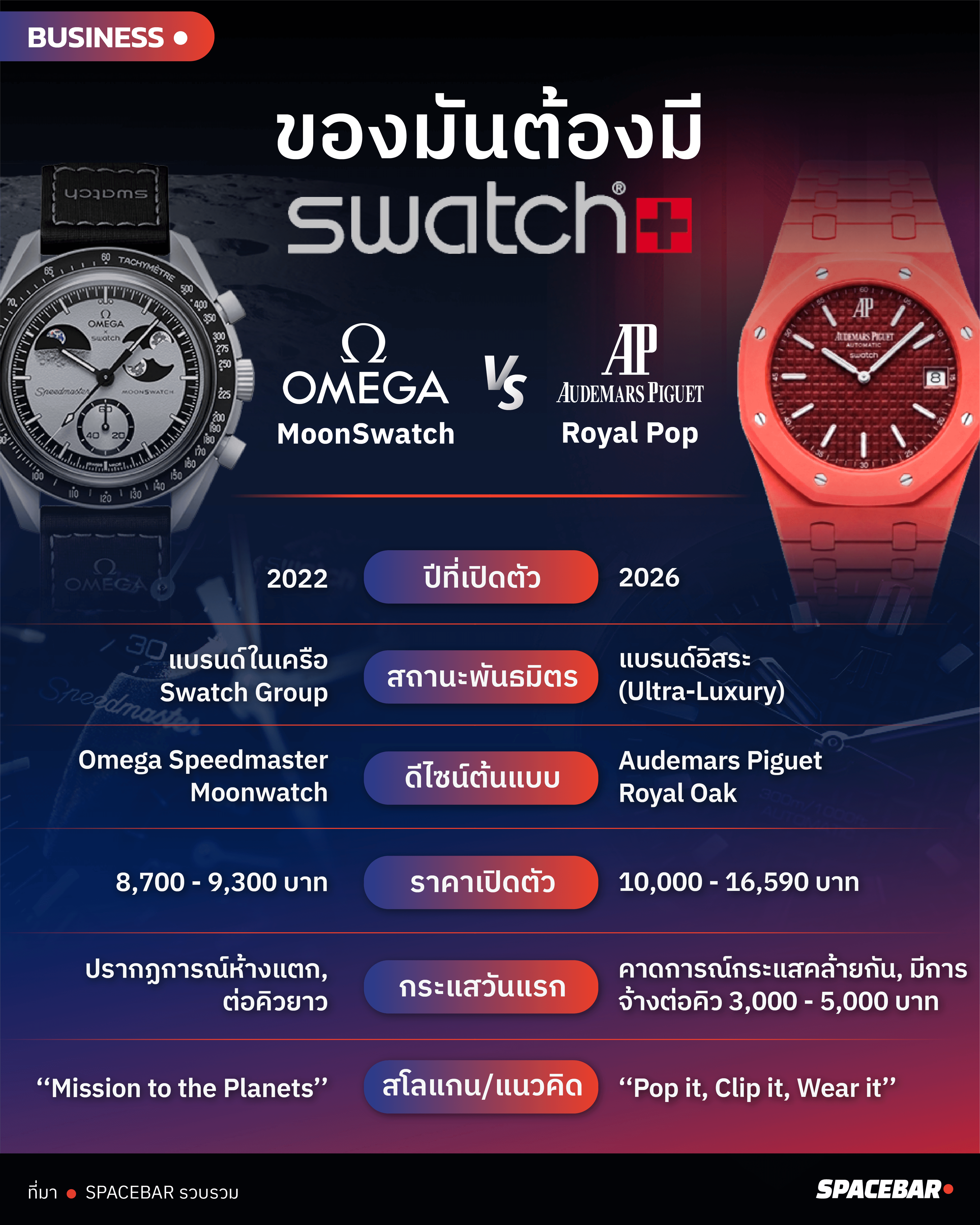 Swatch x Omega vs. Swatch x AP-01.png