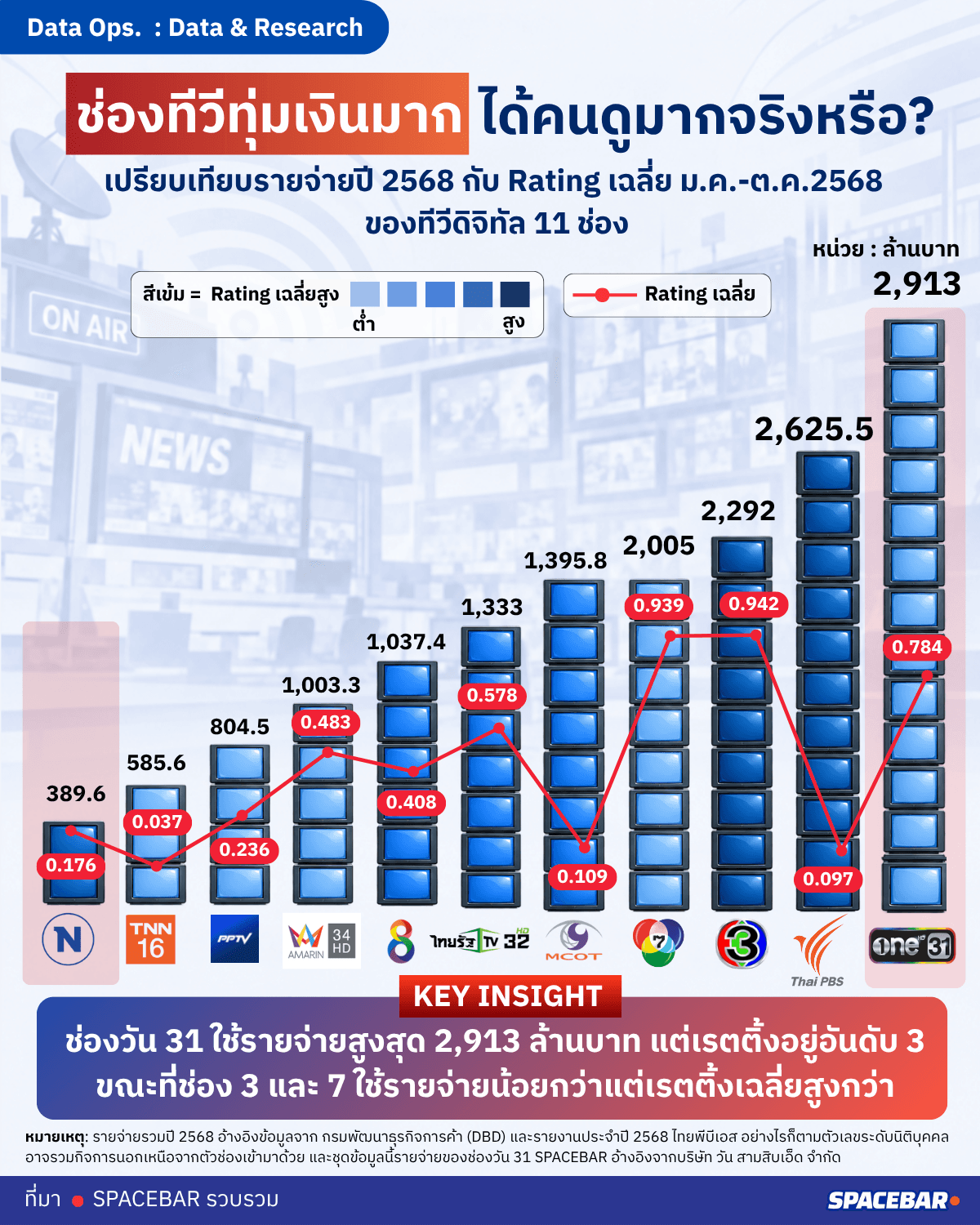 ช่องทีวีทุ่มเงินมาก ได้คนดูมากจริงหรือ?