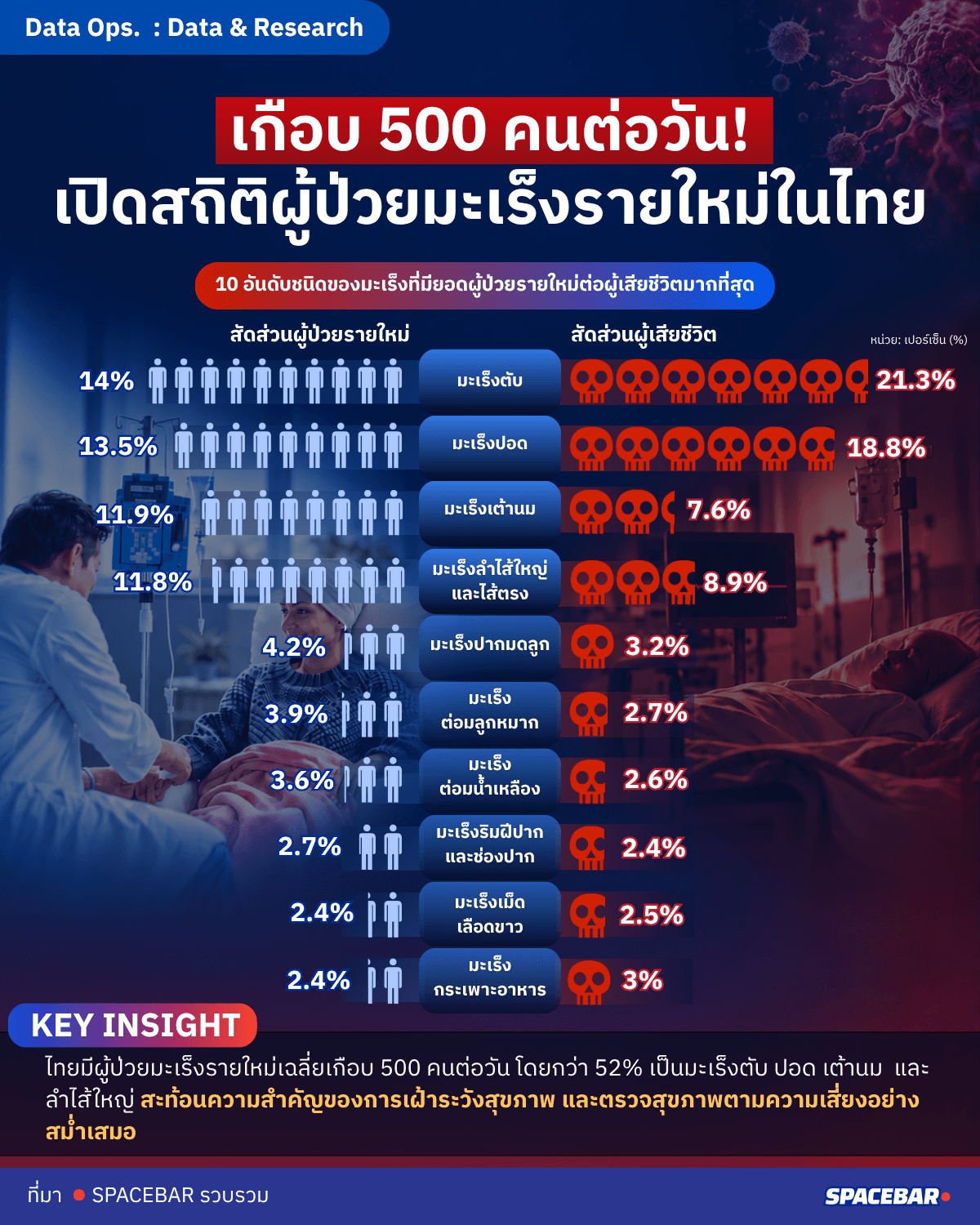 มะเร็งคร่าชีวิตคนไทย เปิดสถิติผู้ป่วยใหม่เกือบ 500 คนต่อวัน