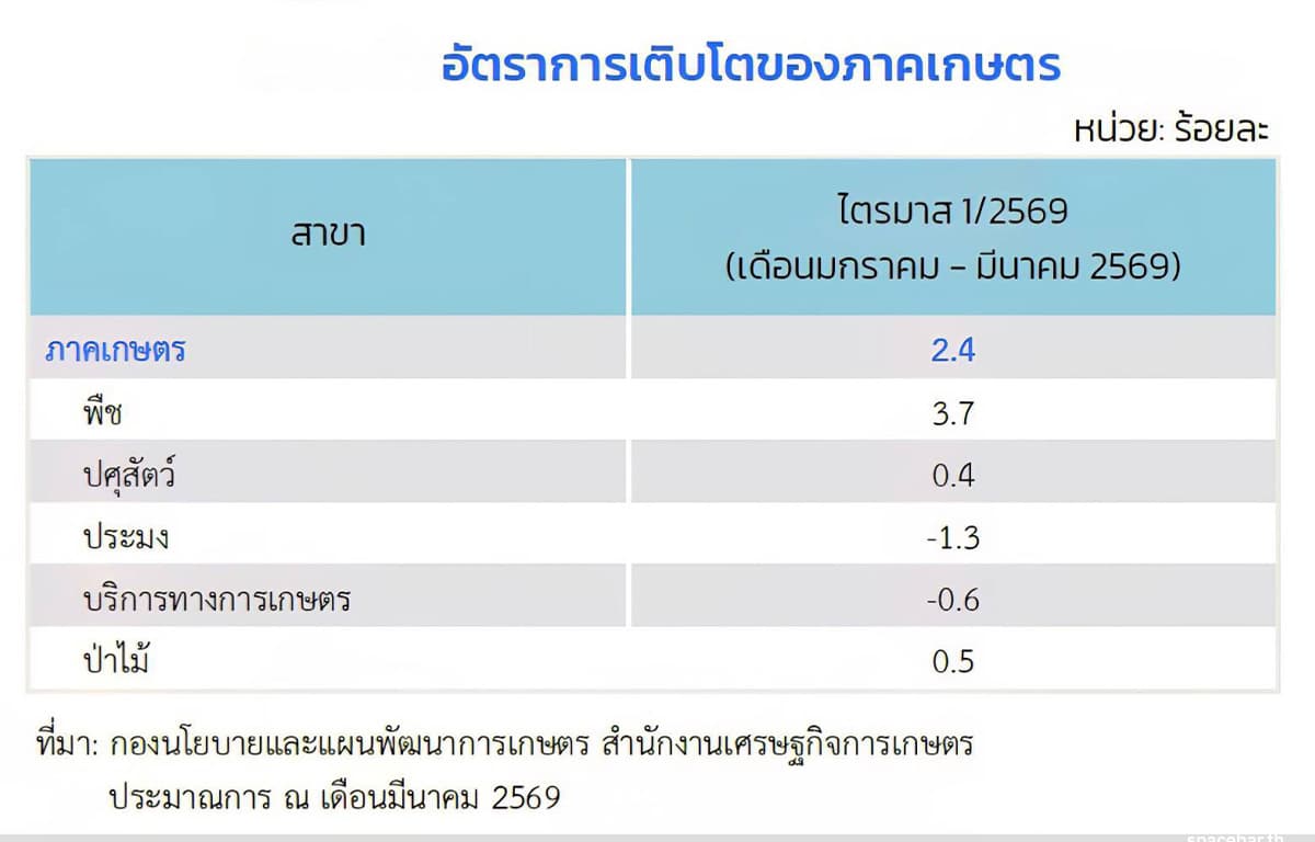 agri-gdp-q1-2026-thailand-2-4-SPACEBAR-Photo01.jpg