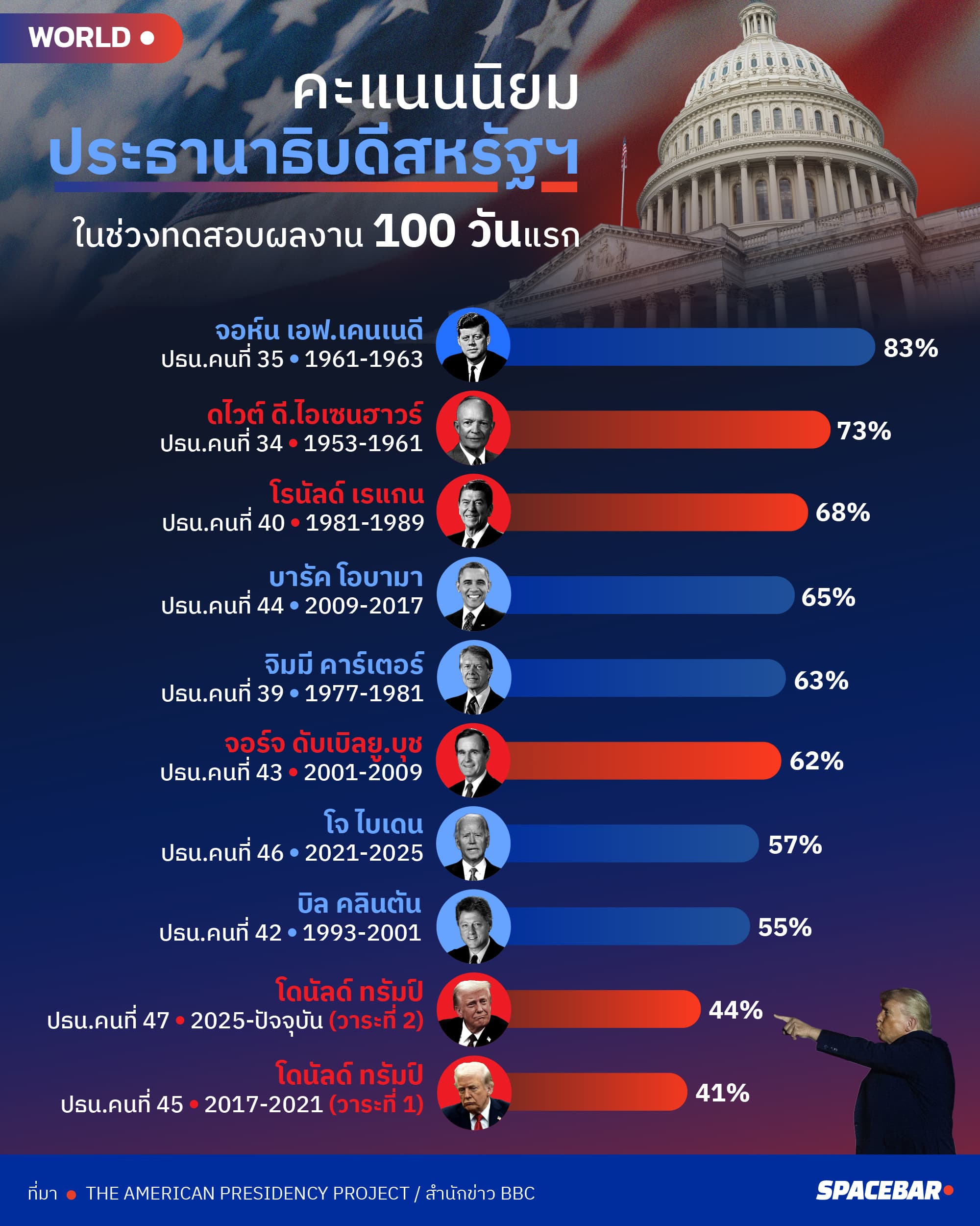 ai_Info_donald_trump_given_f_rating_by_americans_after_100_days_01_15006b8f00.jpg