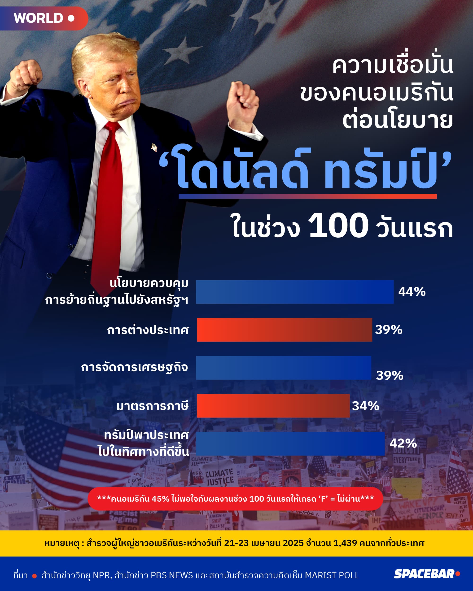 ai_Info_donald_trump_given_f_rating_by_americans_after_100_days_02_b61bd88230.jpg