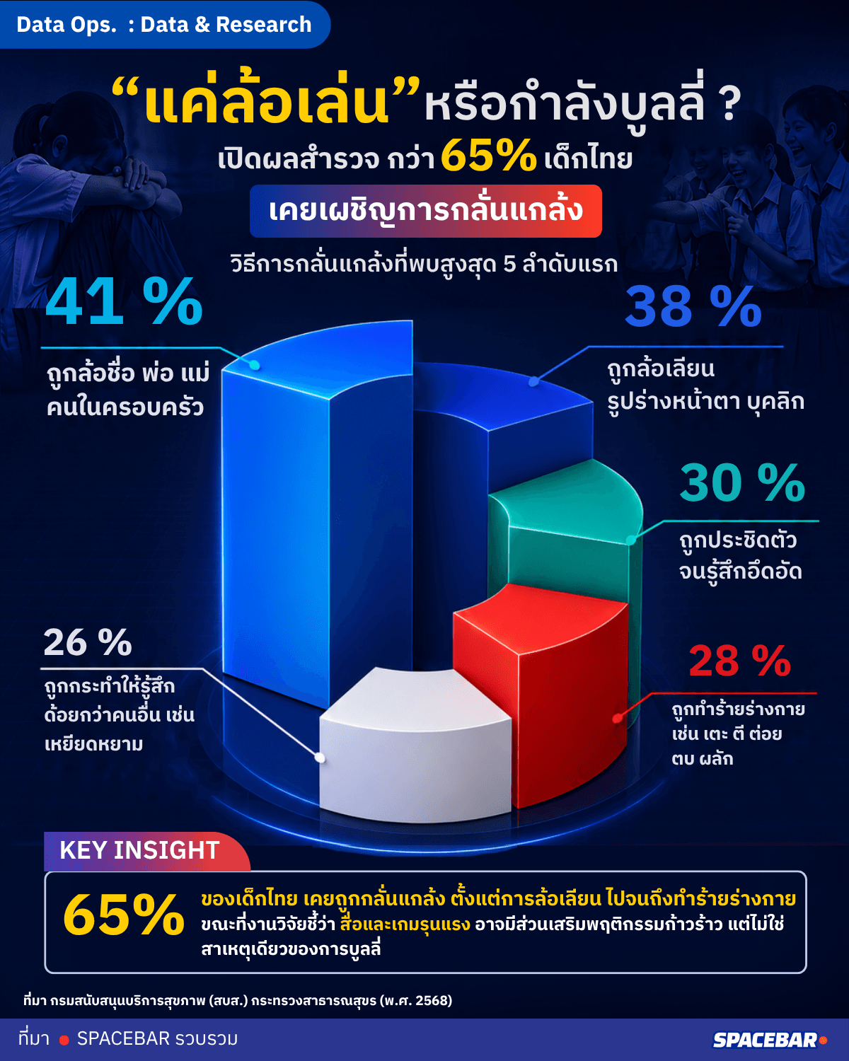 “แค่ล้อเล่น” หรือกำลังบูลลี่? สำรวจพบกว่า 65% ของเด็กไทยเคยถูกกลั่นแกล้ง