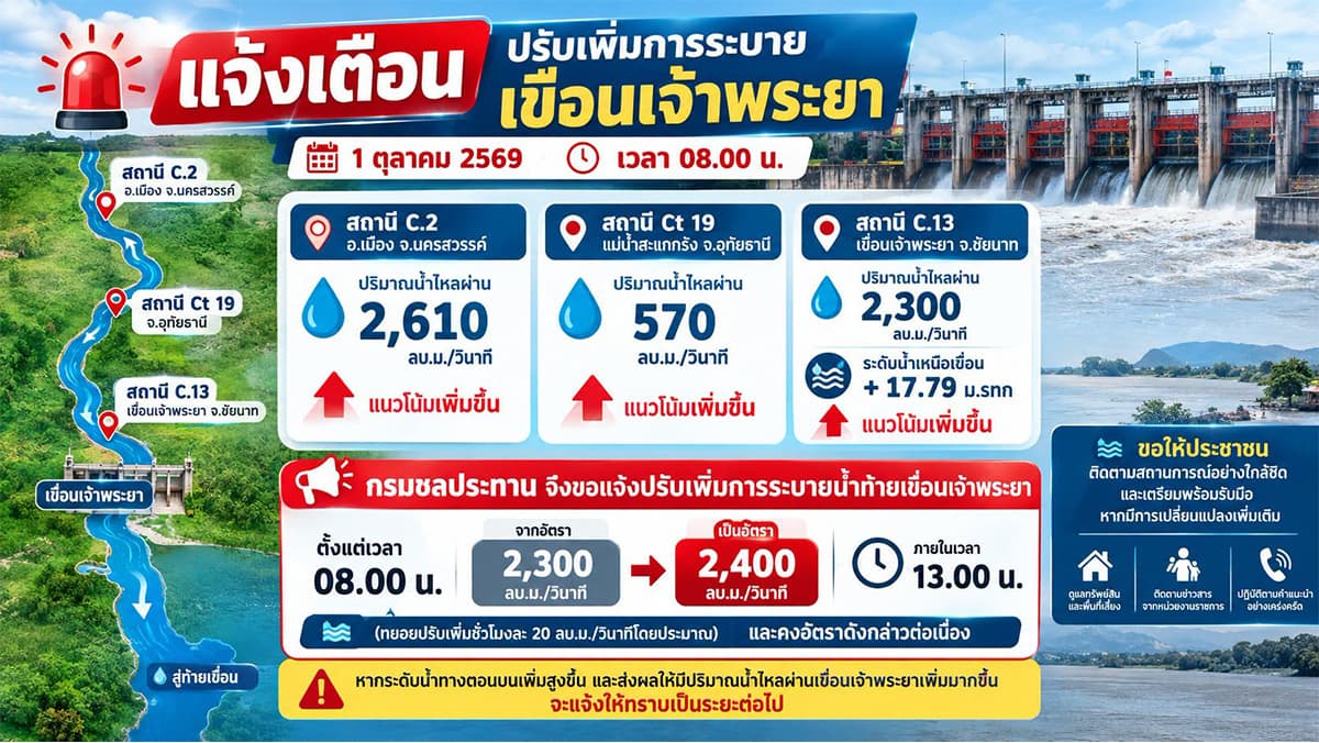 chao-phraya-dam-water-release-warning-1-oct-2026-SPACEBAR-Photo01.jpg
