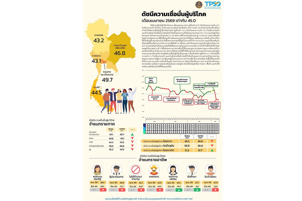 consumer-confidence-apr-2026-oil-price-thai-economy-SPACEBAR-Photo02.jpg