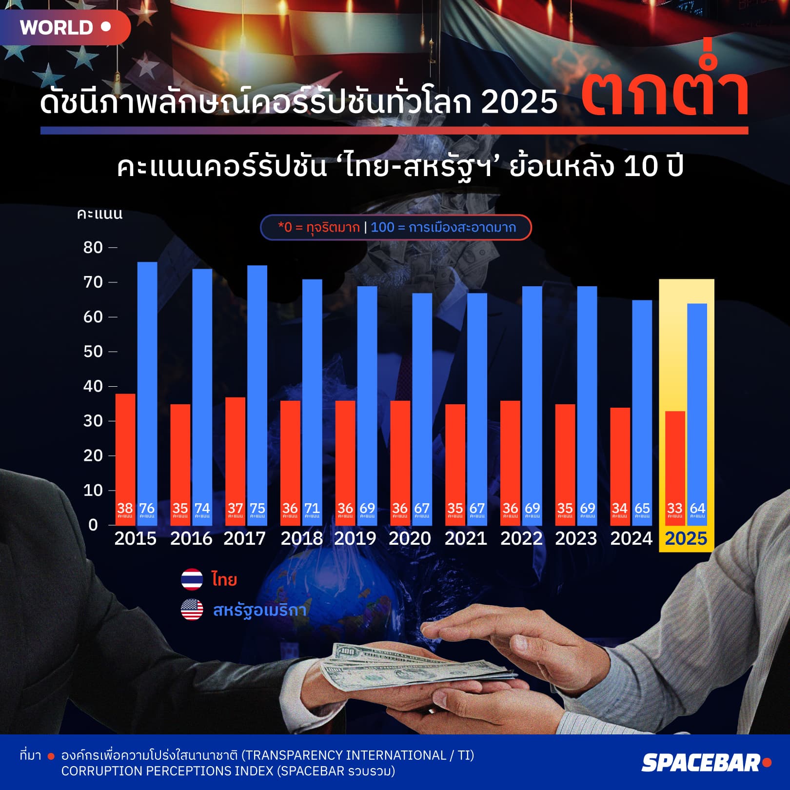 อินโฟกราฟฟิกโดย : กนกวรรณ หิรัญกวินกุล