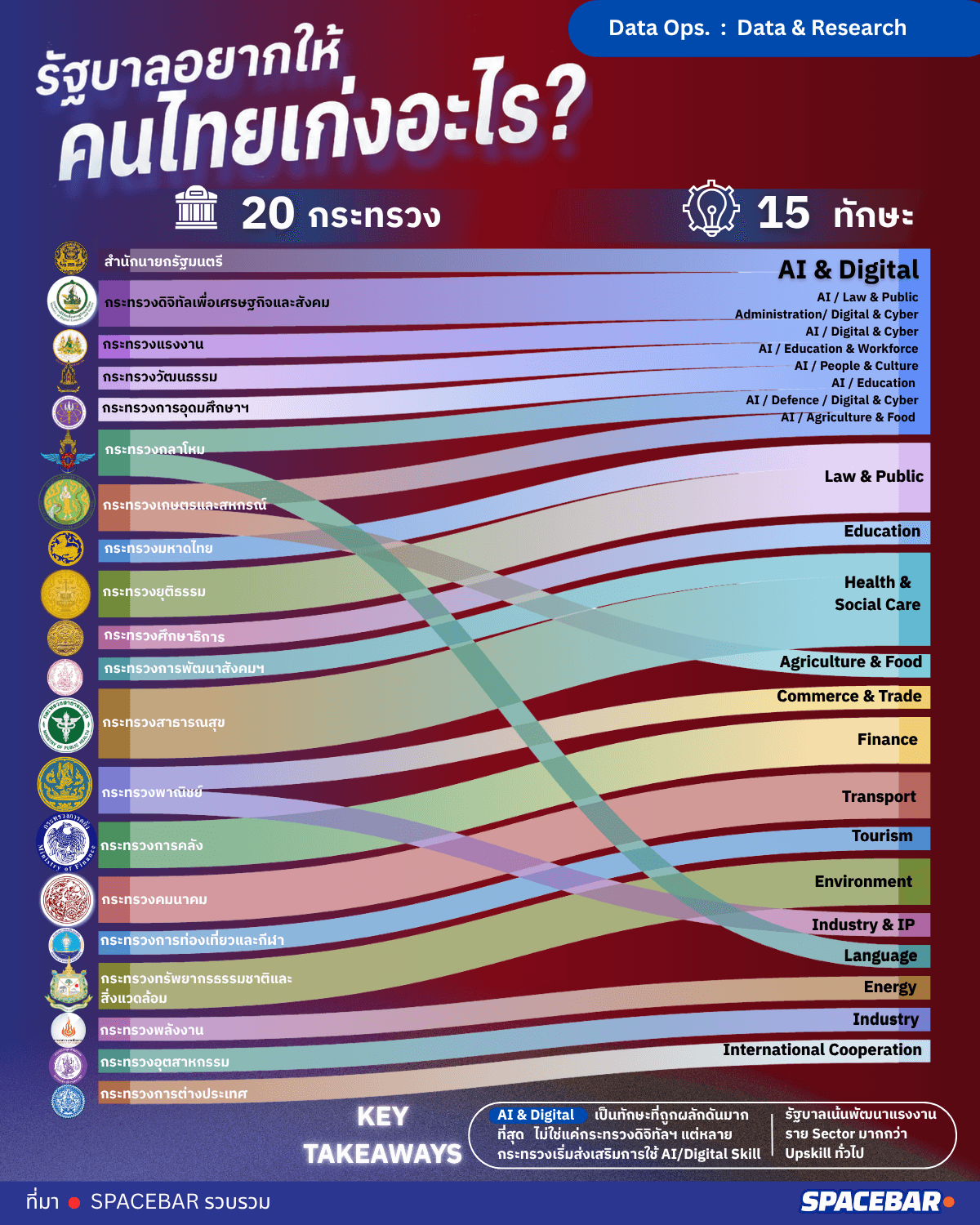 รัฐบาล อยากให้คนไทยเก่งอะไร?