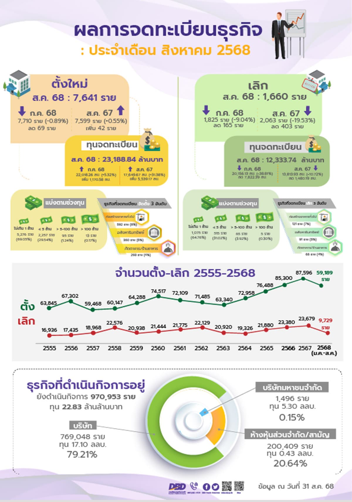 dbd-thai-business-growth-fdi-125-percent-SPACEBAR-Photo01.jpg