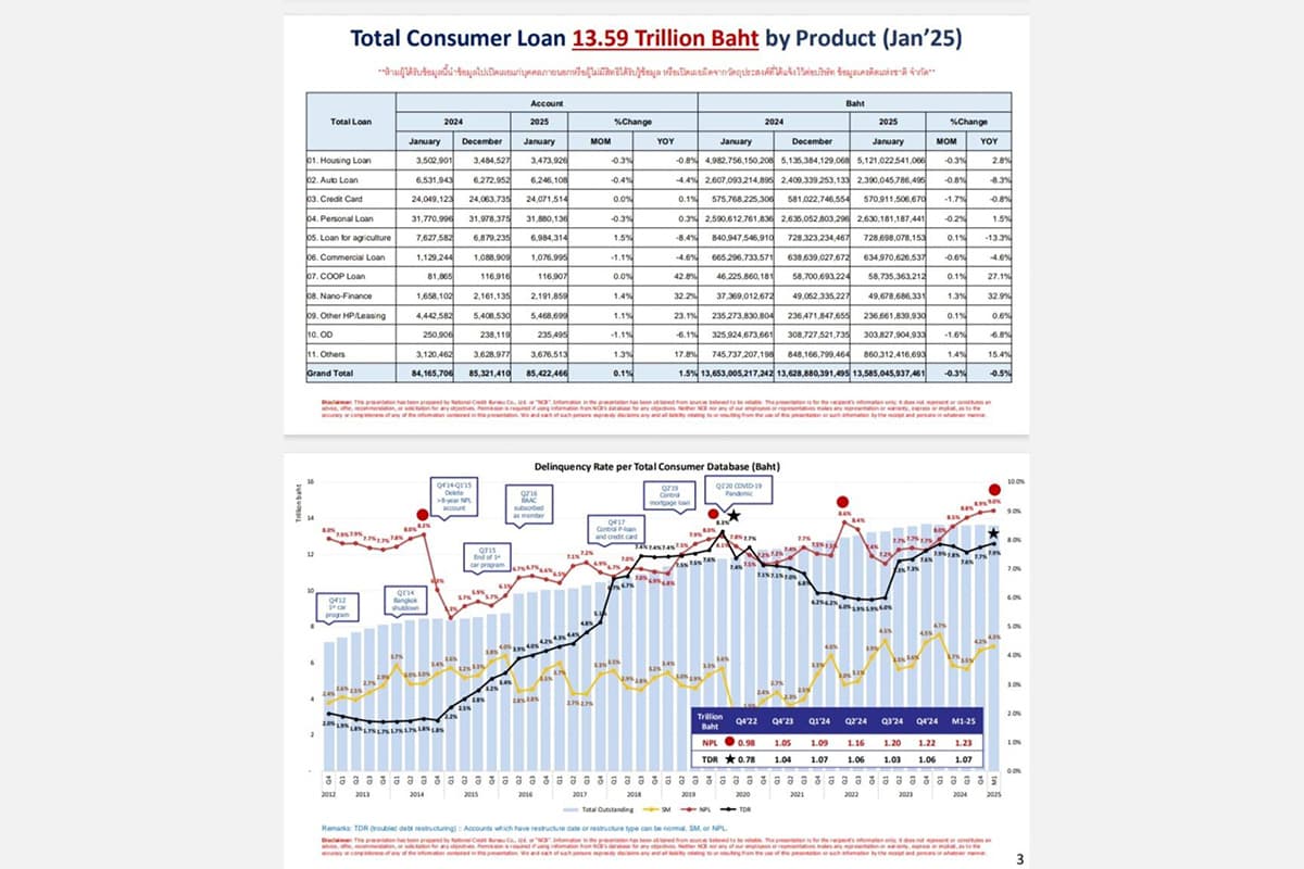economic_business_thai_bad_debt_purchasing_policy_SPACEBAR_Photo01_aefb890ad6.jpg