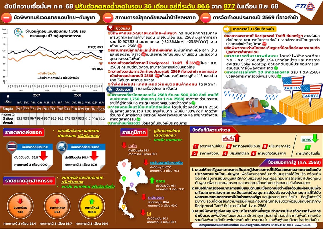 fti-industrial-confidence-index-falls-private-sector-economy-SPACEBAR-Photo02.jpg