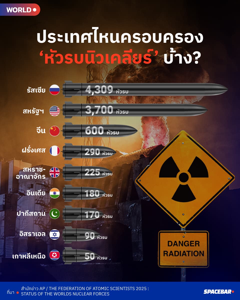 อินโฟกราฟฟิกโดย : พิชชิตา ธนภัทร์นพ