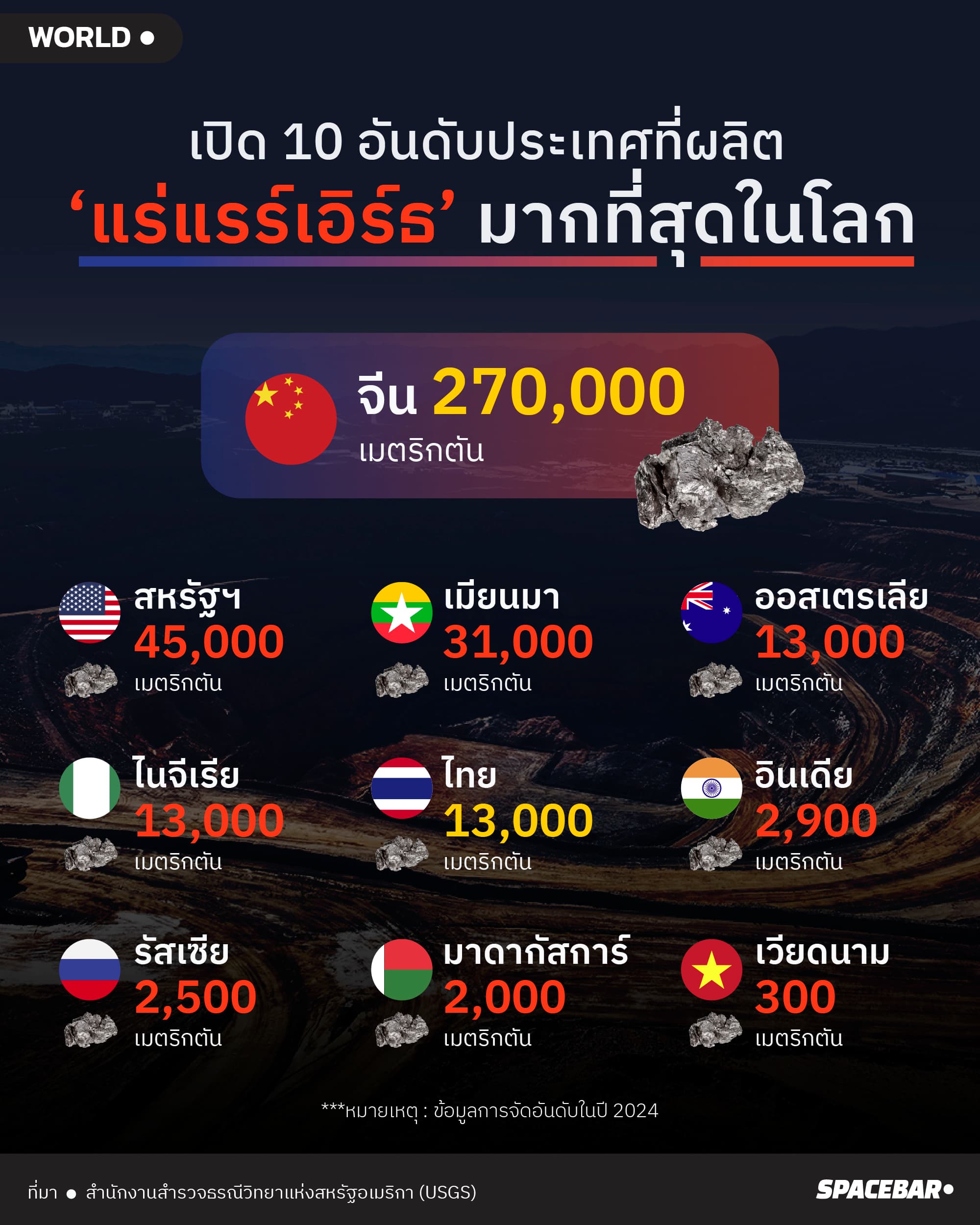 อินโฟกราฟฟิกชิ้นที่ 2 โดย : อรนรร จิรชลมารค