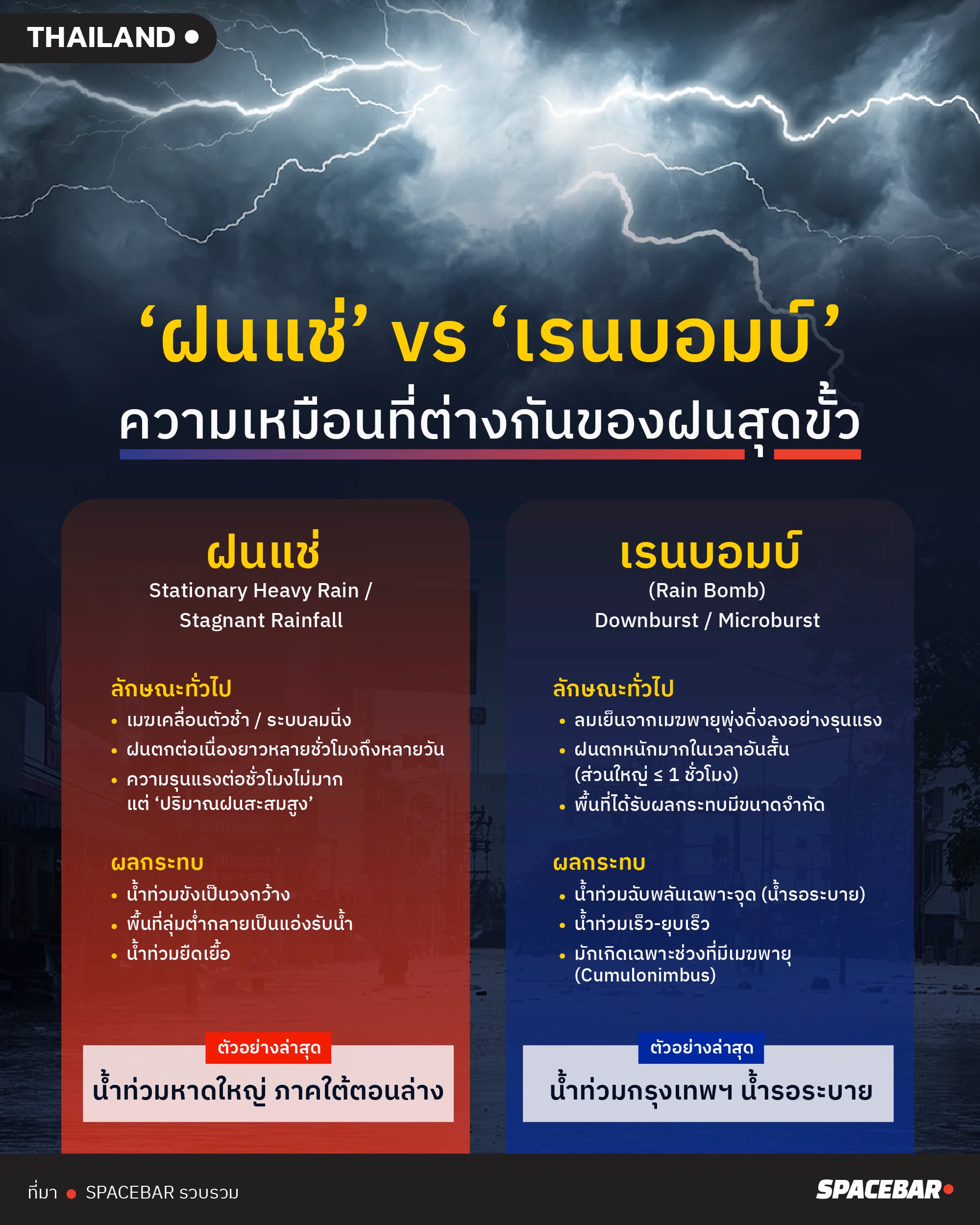 เปิดความหมาย ‘ฝนแช่’ vs ‘เรนบอมบ์’ ฝนจากสภาพอากาศสุดขั้ว ความเหมือนที่แตกต่าง