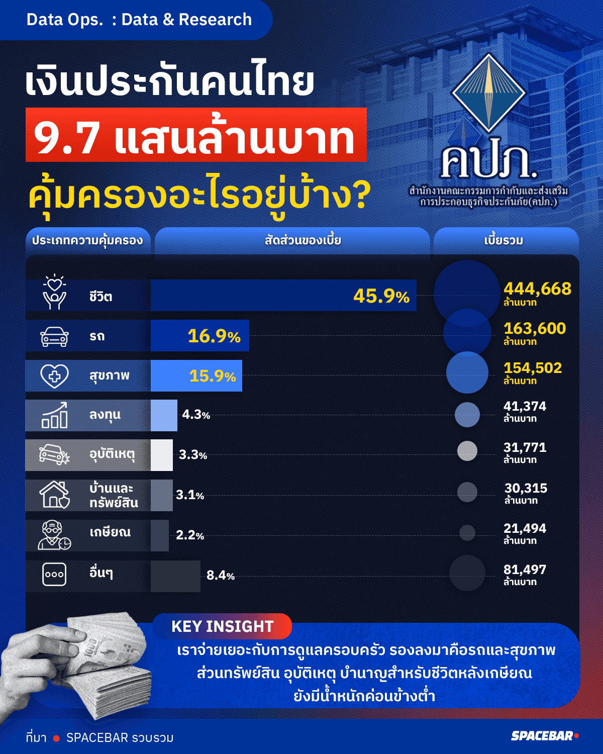 เงินประกันคนไทย 9.7 แสนล้านบาท คุ้มครองอะไรอยู่บ้าง?