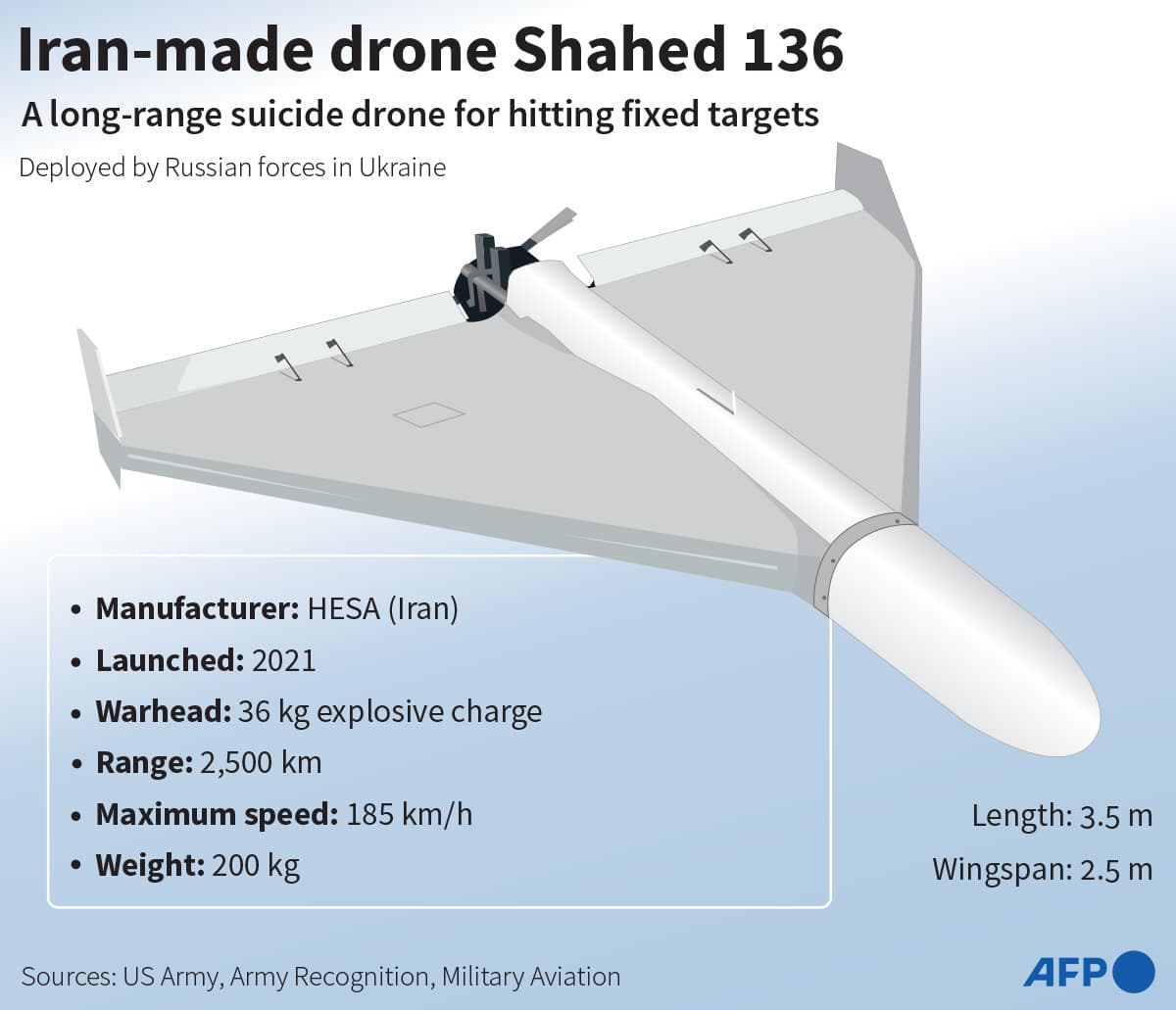 โดรนชาเฮด-136 ของอิหร่าน Photo by AFP / Paz PIZARRO AND Sylvie HUSSON