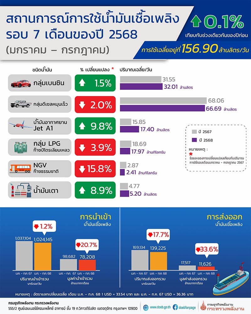 ministry-energy-fuel-consumption-thai-economy-SPACEBAR-Photo V01.jpg