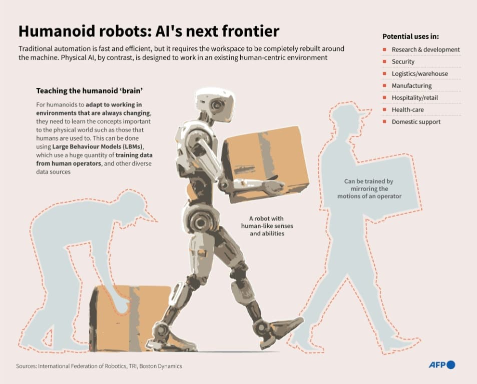 Infographic on teaching the 'brain' of AI-powered humanoid robots