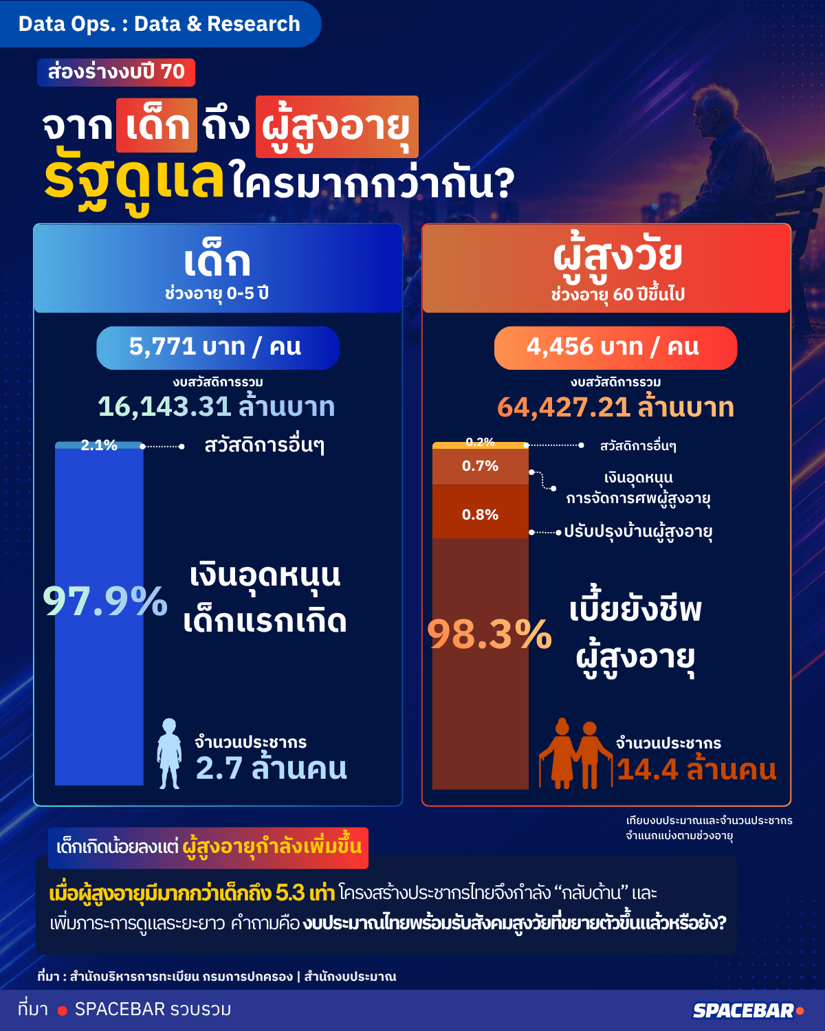 ส่องร่างงบปี 70 จากเด็กถึงผู้สูงอายุ รัฐดูแลใครมากกว่ากัน 
