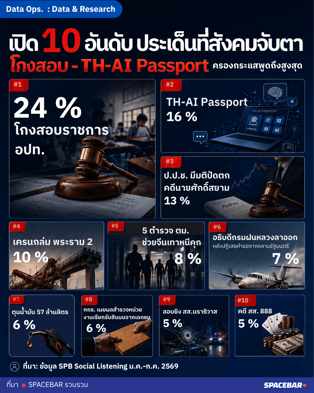 เปิด 10 อันดับประเด็นที่สังคมจับตา โกงสอบ-เว็บพนัน ครองกระแสพูดถึงสูงสุด