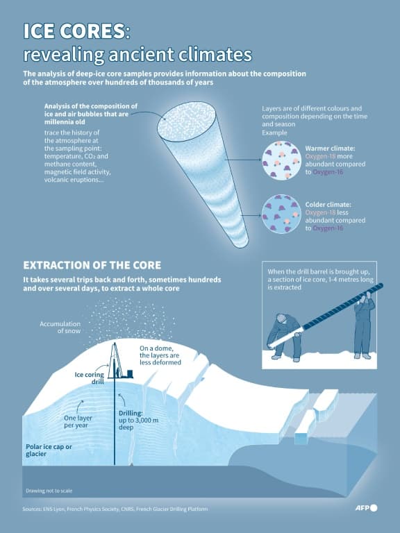 การศึกษาแกนน้ำแข็งสามารถช่วยให้นักวิทยาศาสตร์ค้นพบข้อมูลเพิ่มเติมเกี่ยวกับสภาพอากาศในอดีตได้