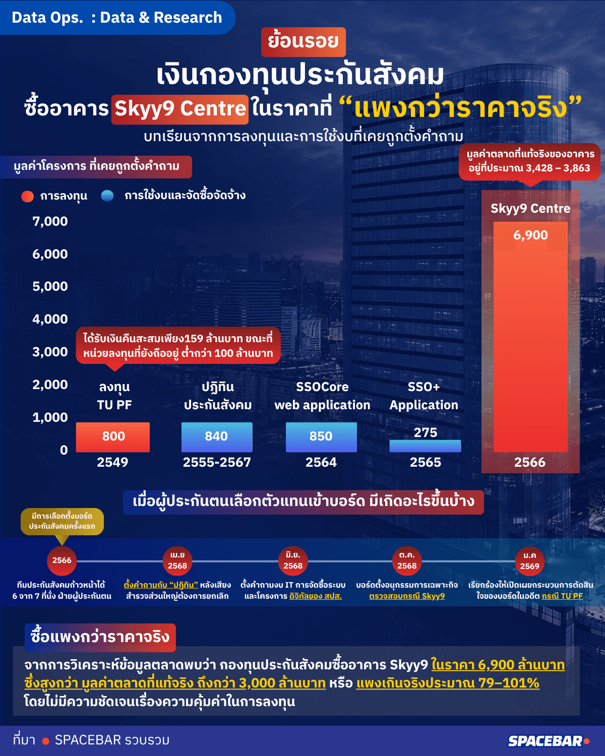 ย้อนรอย เงินกองทุนประกันสังคม ซื้ออาคาร Skyy9ในราคาที่“แพงกว่าราคาจริง” 