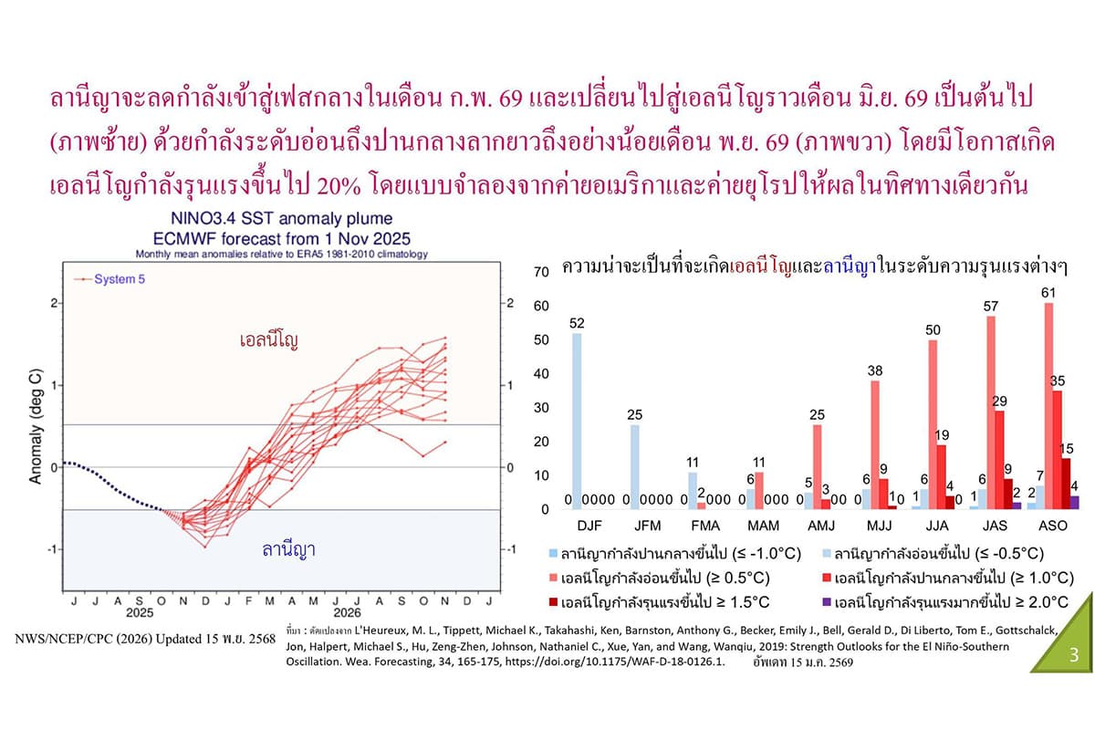 sustainability-2026-la-nina-el-nino-thailand-heat-drought-SPACEBAR-Photo02.jpg