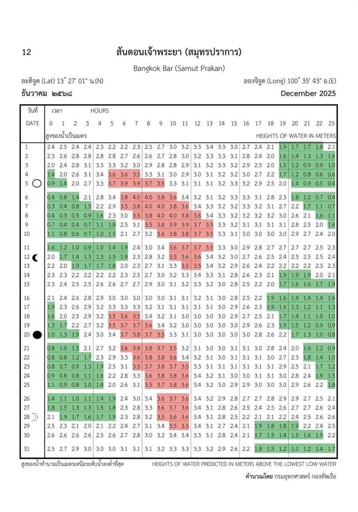 “วัดขุนสมุทรจีน” ตำบลแหลมฟ้าผ่า อำเภอพระสมุทรเจดีย์ จังหวัดสมุทรปราการ พื้นที่ที่มีการกัดเซาะที่รุนแรงที่สุดในประเทศไทย อดีตมีเนื้อที่กว่า 76 ไร่ ปัจจุบันเหลือเพียง 5 ไร่ / Sonthi Kotchawat
