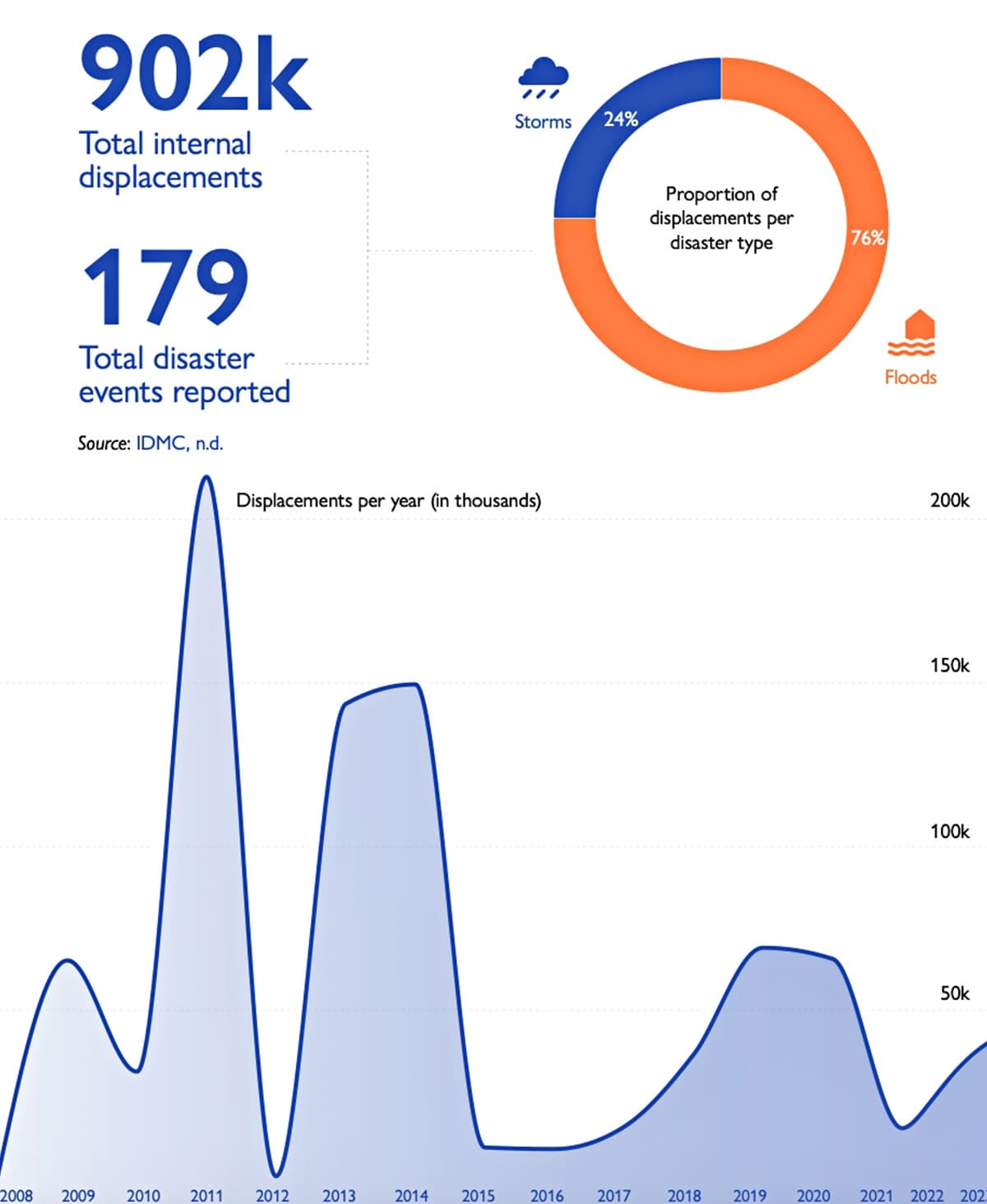 Number of internal displacements linked with disasters in Cambodia between 2008 and 2023 / Key risks, policies and data sources