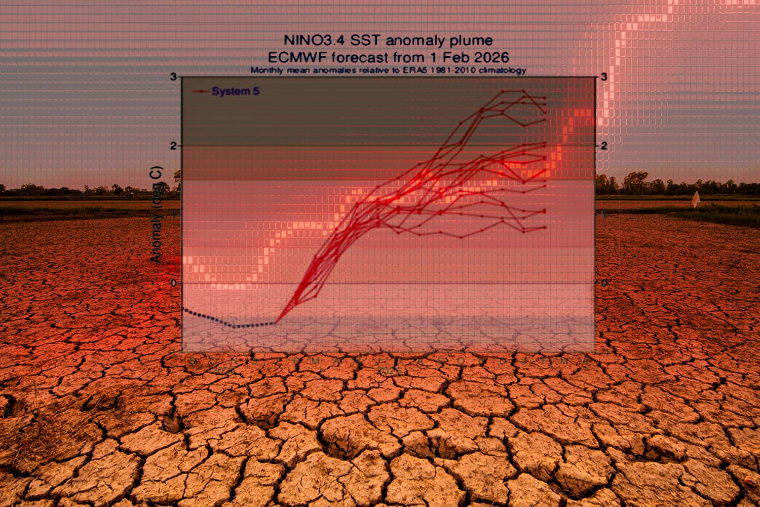 ต้นปี 69 ลานีญาจบฉับพลัน-เอลนีโญจ่อ ไทยเสี่ยงร้อนยาว-ฝนแปรปรวนข้ามปี