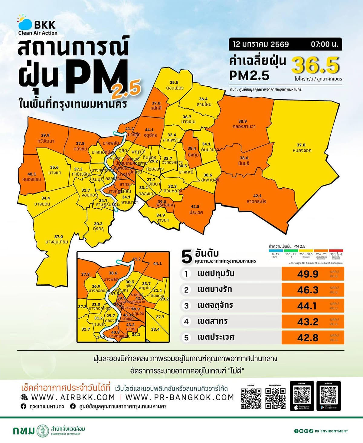  รายงานสถานการณ์ฝุ่น PM2.5 ประจำวันที่ 19 มกราคม 2569 พบค่าเฉลี่ยทั้งกรุงเทพมหานครอยู่ที่ 33.7 ไมโครกรัมต่อลูกบาศก์เมตร