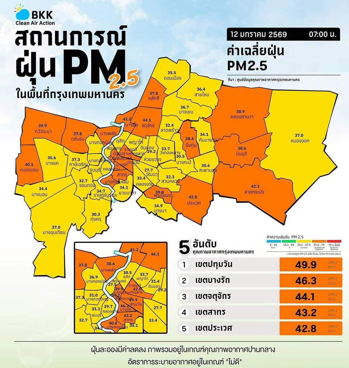 ค่าฝุ่น PM2.5 วันนี้ ค่าเฉลี่ยของกรุงเทพมหานคร 38.1 ไมโครกรัมต่อลูกบาศก์เมตร (มคก./ลบ.ม.) (ค่ามาตรฐาน 37.5 มคก./ลบ.ม.)