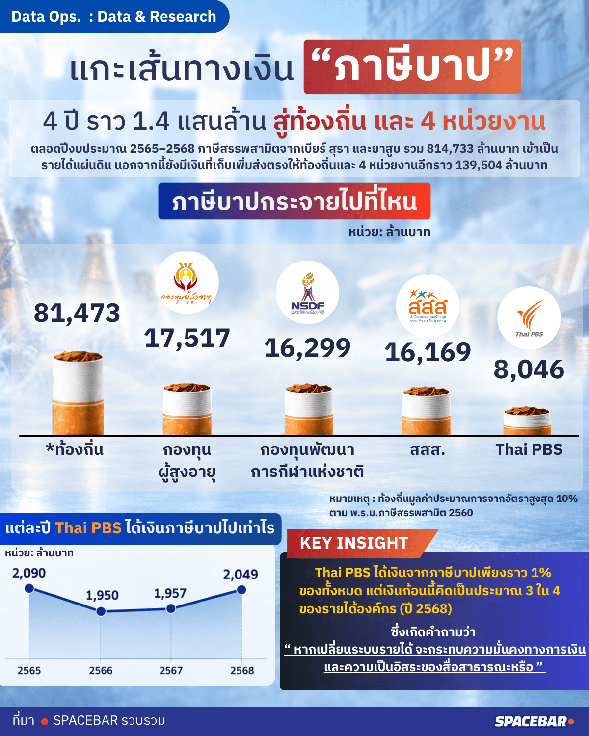 แกะเส้นทางเงิน “ภาษีบาป” 4 ปี ราว 1.4 แสนล้าน สู่ท้องถิ่น และ 4 หน่วยงาน