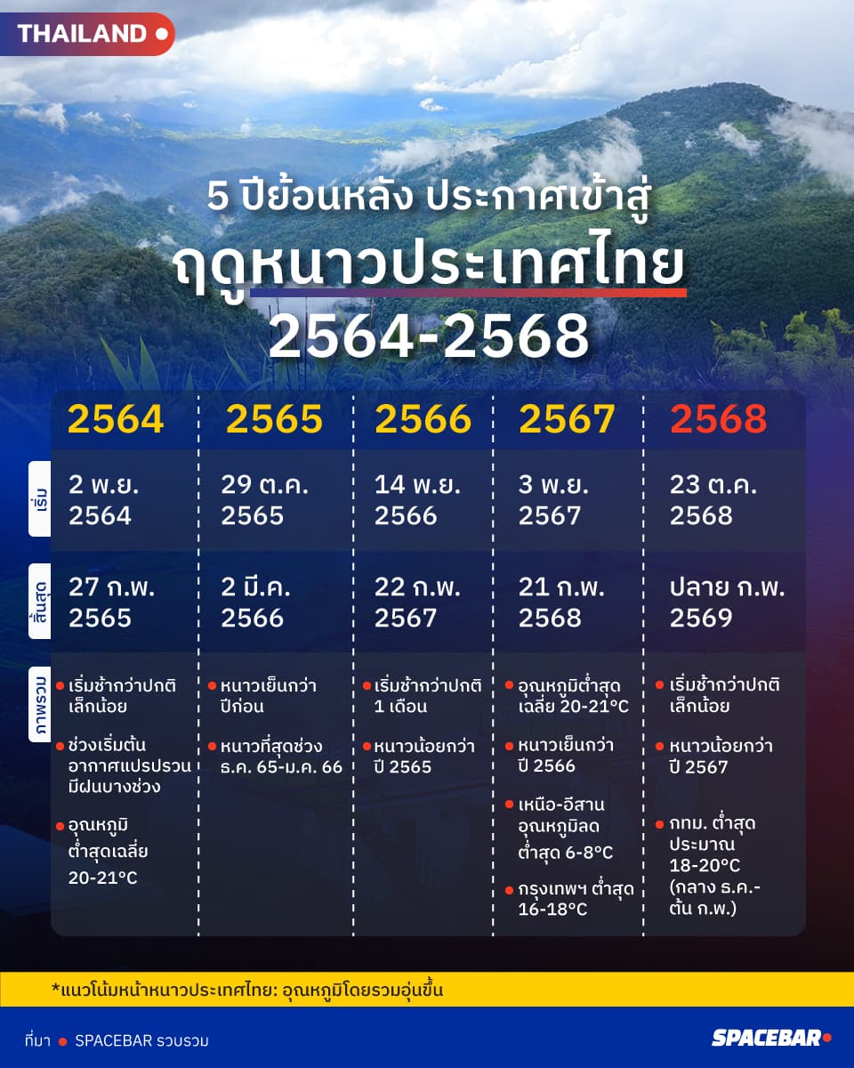 ประกาศเข้าสู่ฤดูหนาวประเทศไทย 5 ปีย้อนหลัง ระหว่างปี 2564–2568