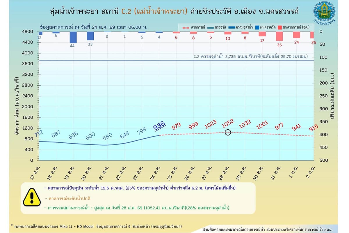 water-management-chao-phraya-11-provinces-alert-2026-SPACEBAR-Photo02.jpg