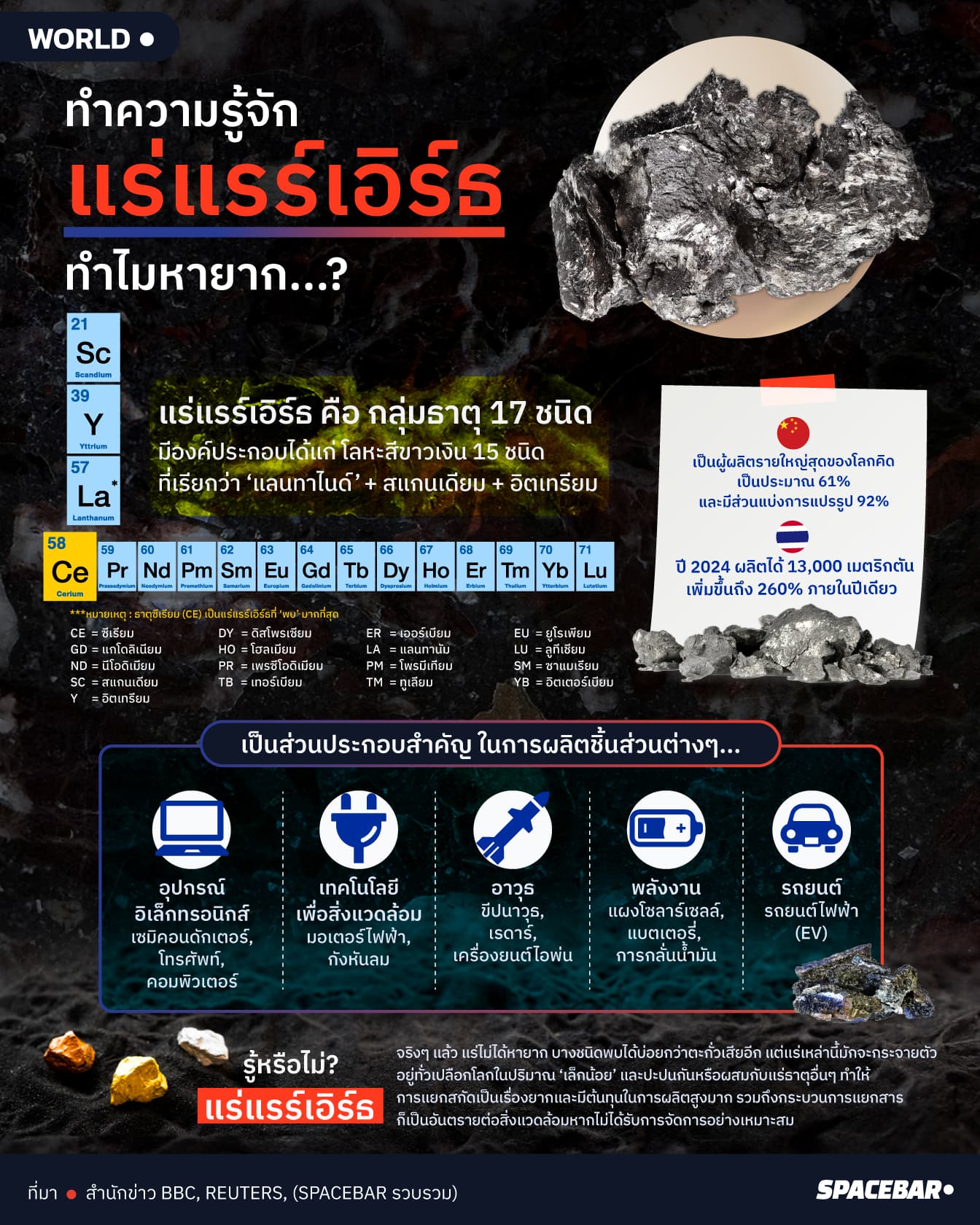 อินโฟกราฟฟิกชิ้นที่ 1 โดย : กนกวรรณ หิรัญกวินกุล